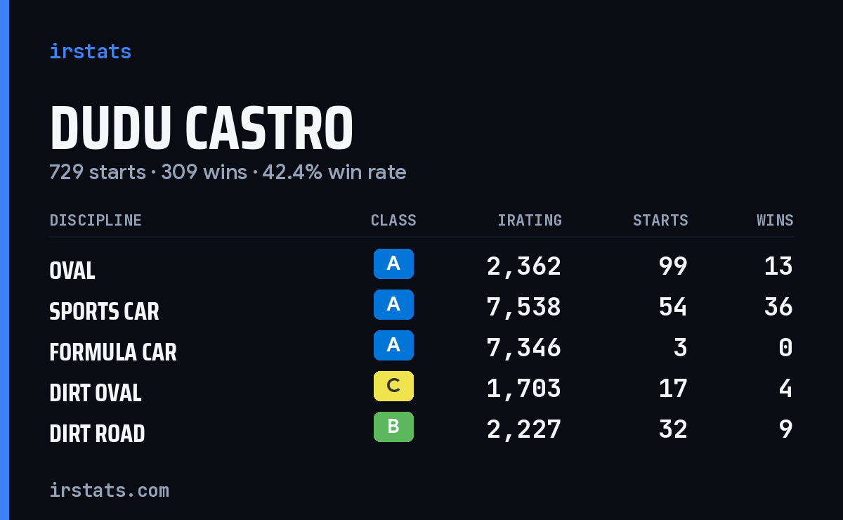 Loading... iRacing stats card
