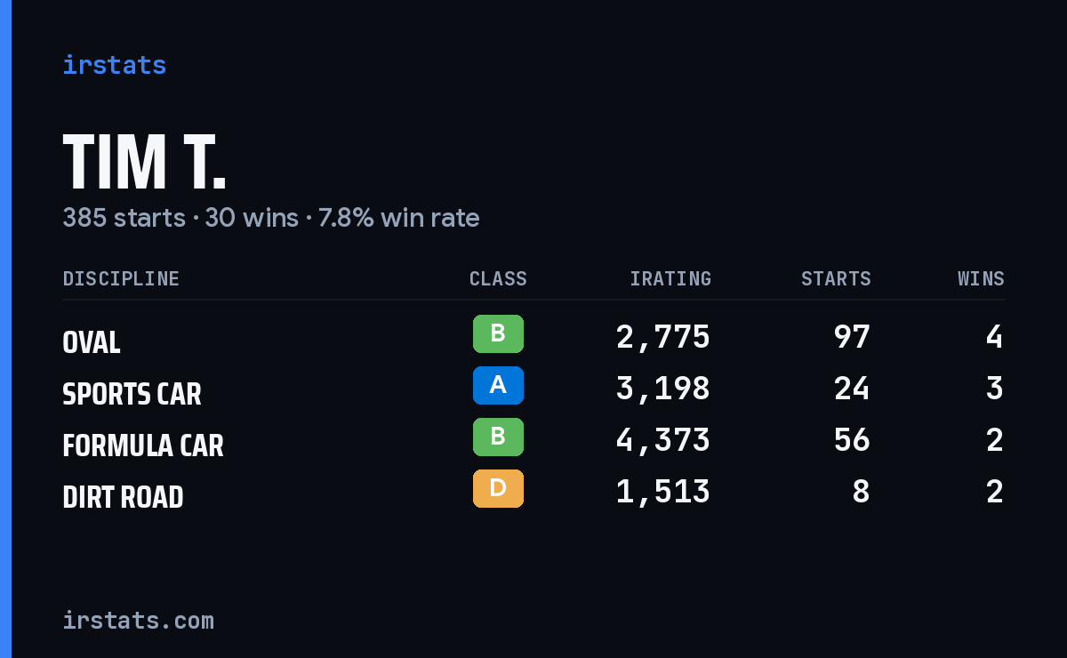Tim T. iRacing stats card
