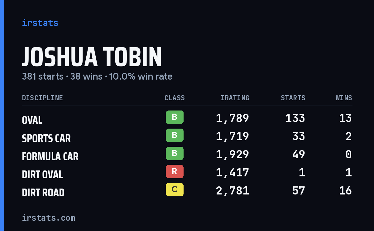 Loading... iRacing stats card