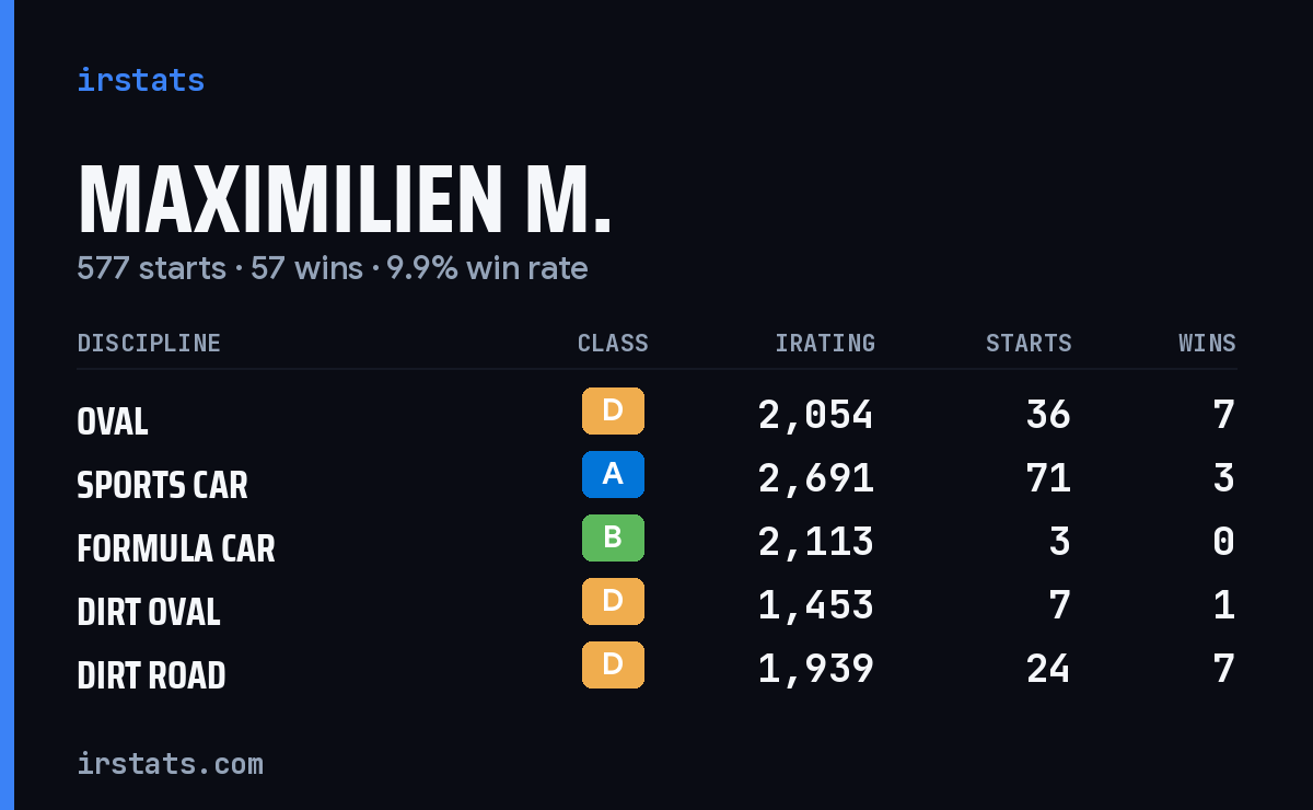 Loading... iRacing stats card