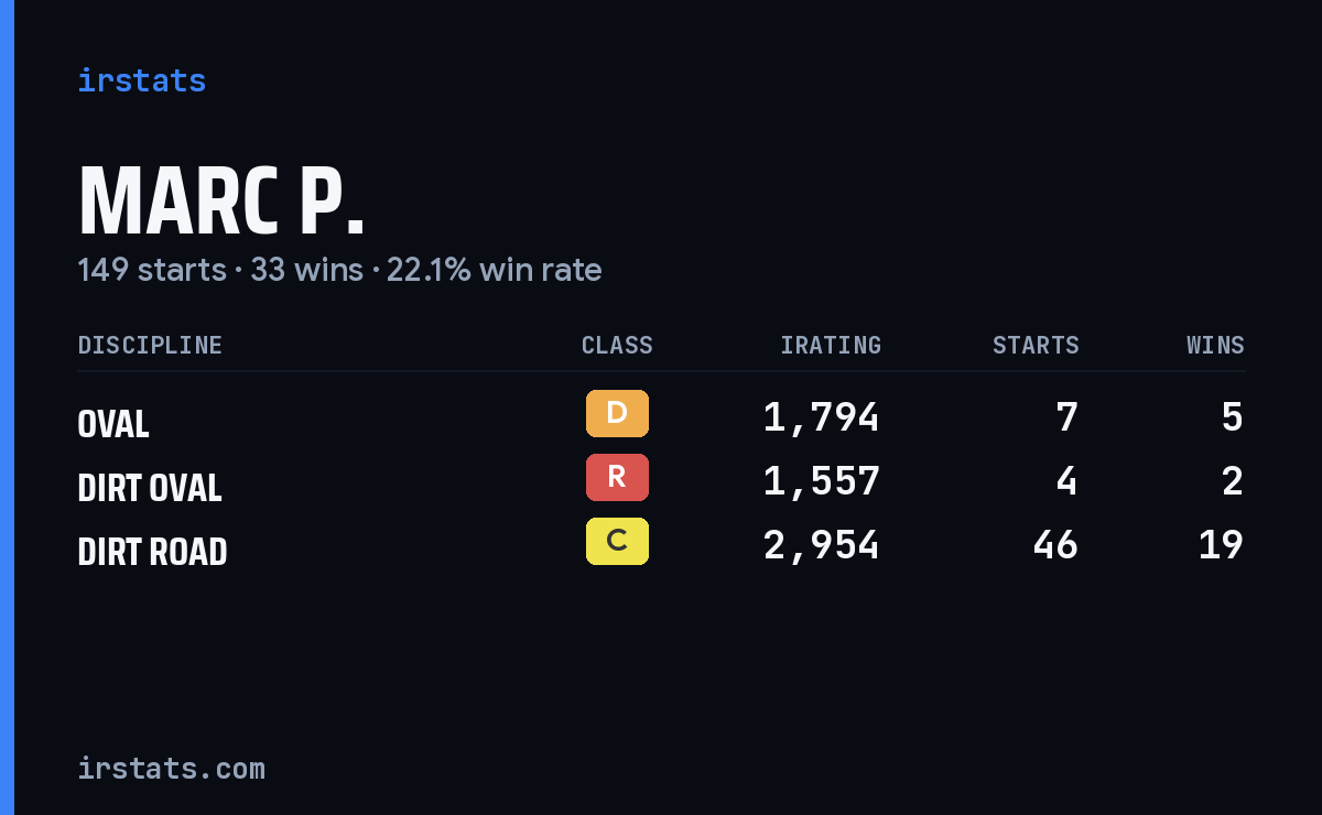 Loading... iRacing stats card