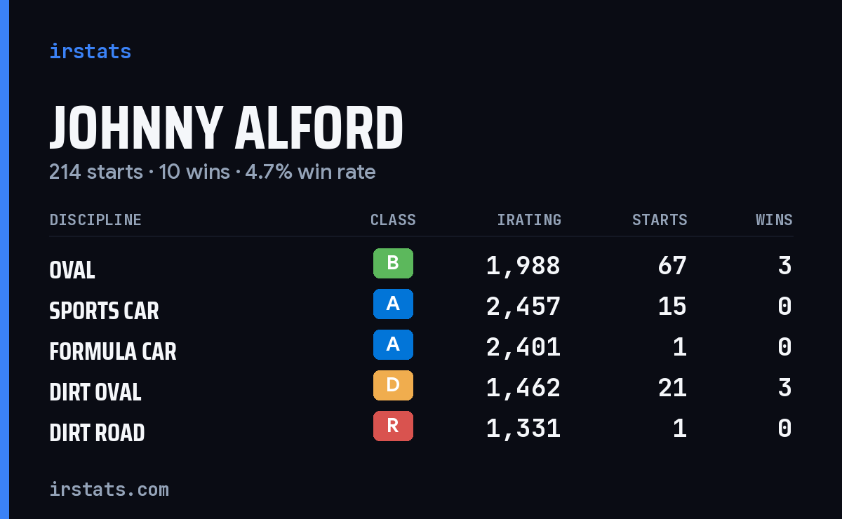 Loading... iRacing stats card