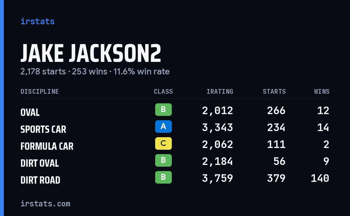 Loading... iRacing stats card