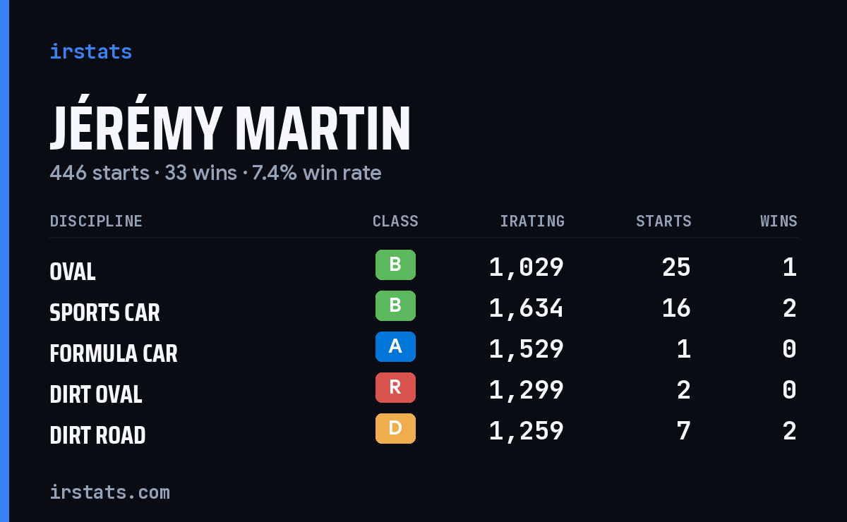 Loading... iRacing stats card