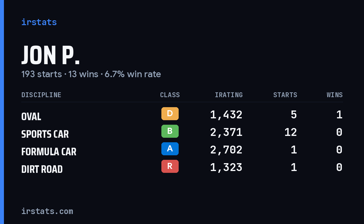 Loading... iRacing stats card