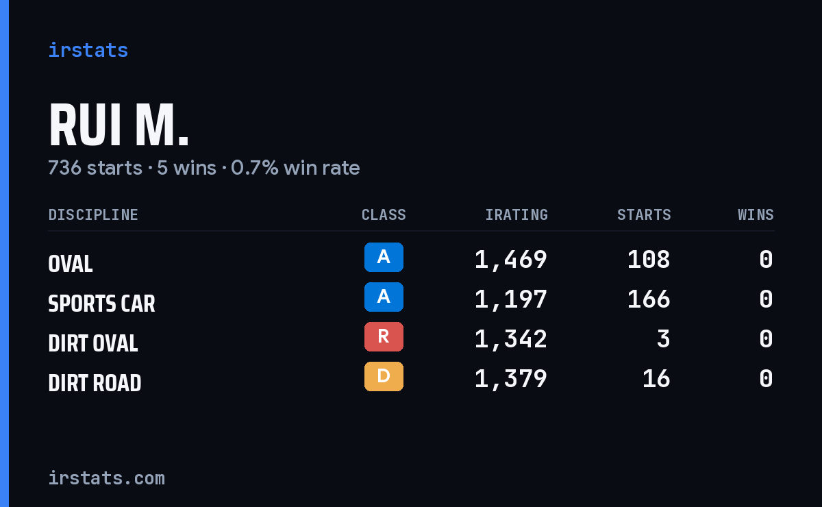 Loading... iRacing stats card