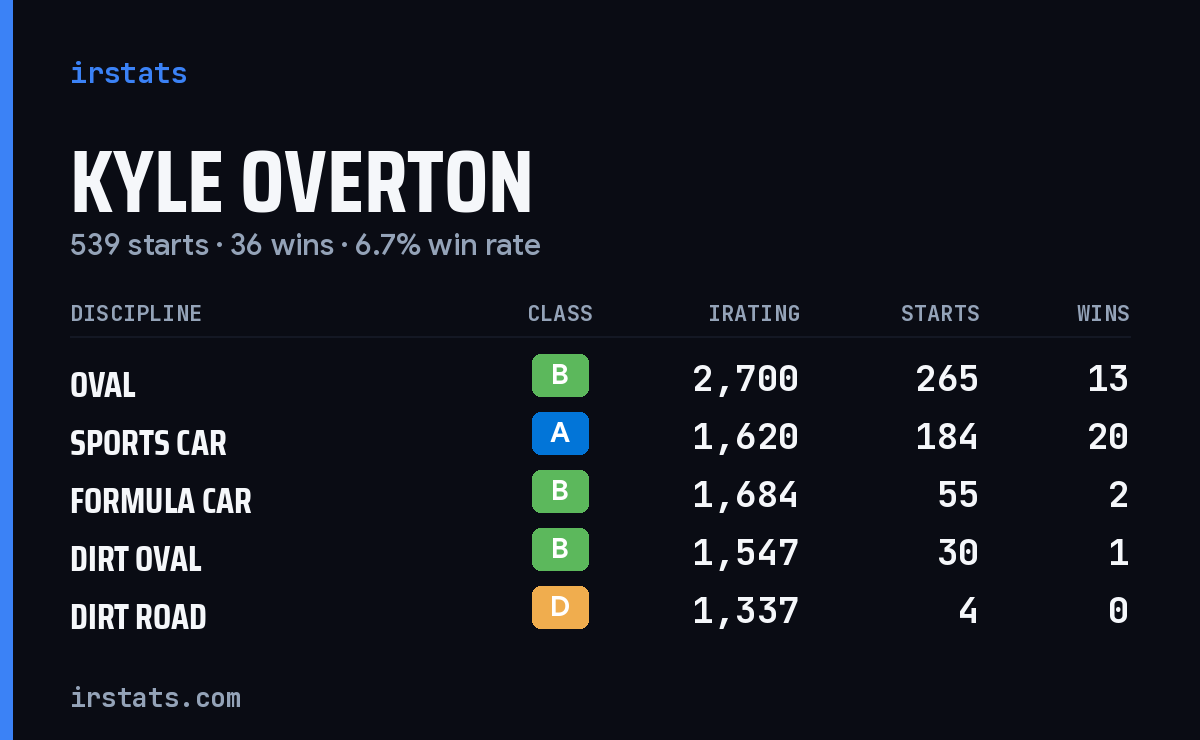 Loading... iRacing stats card