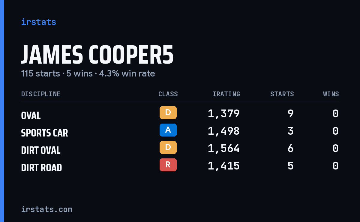 Loading... iRacing stats card