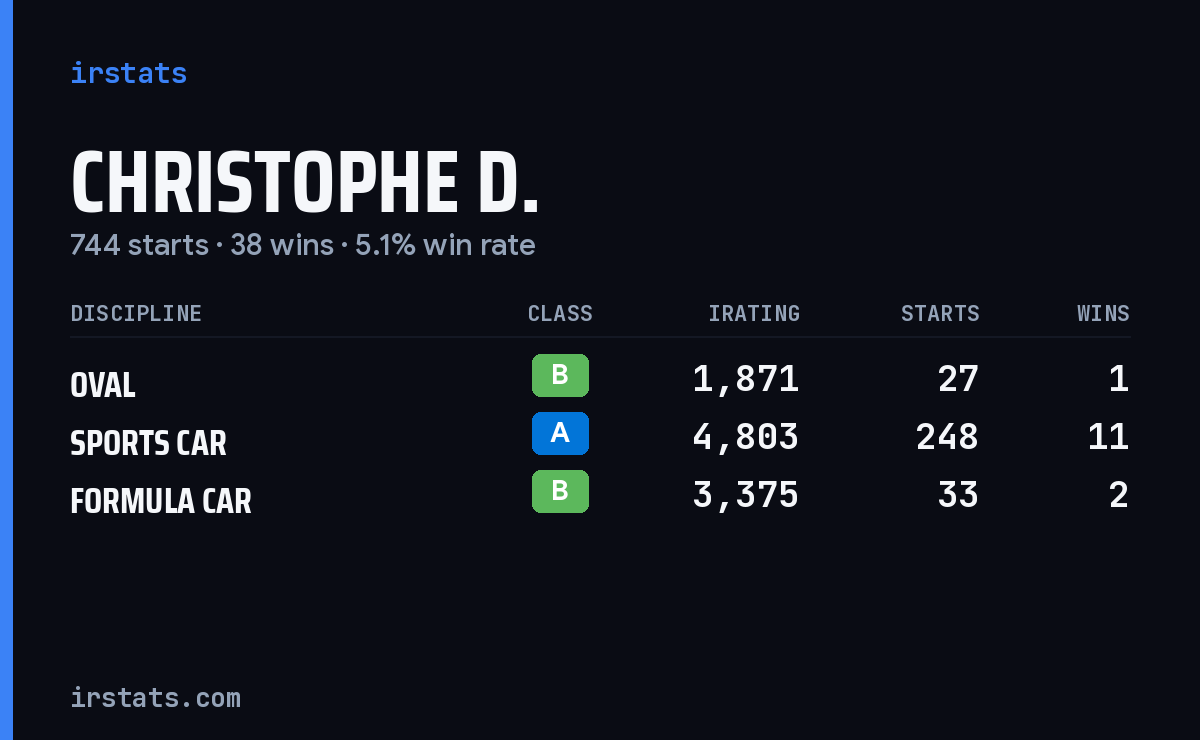 Loading... iRacing stats card