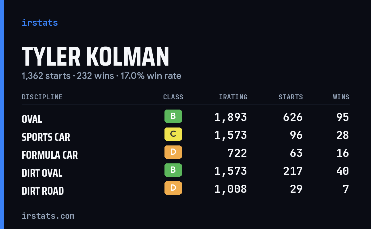 Loading... iRacing stats card