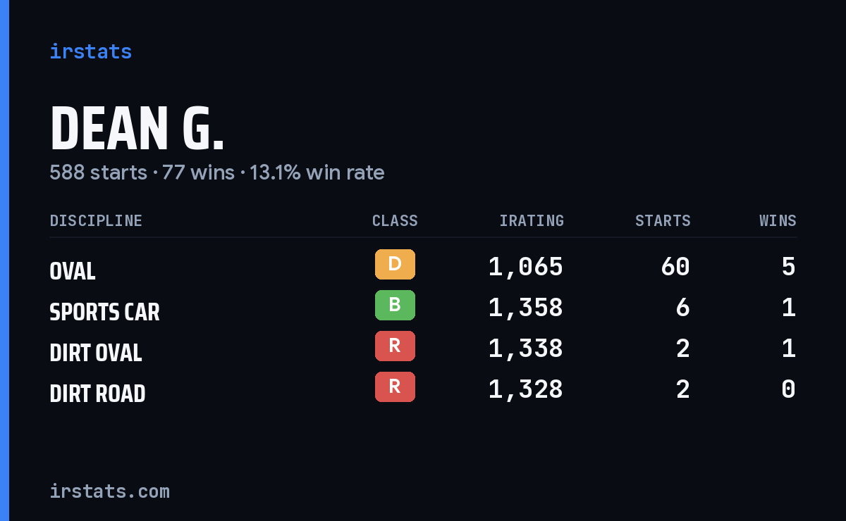 Loading... iRacing stats card