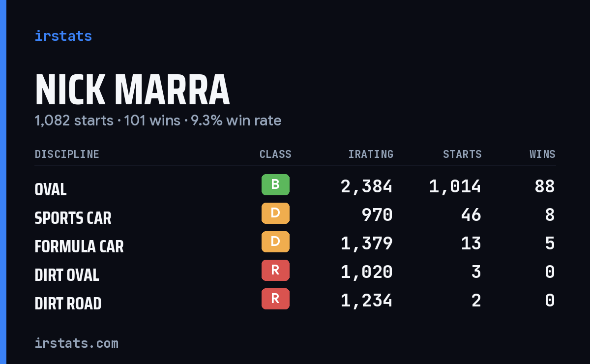 Loading... iRacing stats card