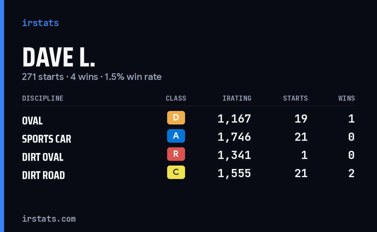 Loading... iRacing stats card