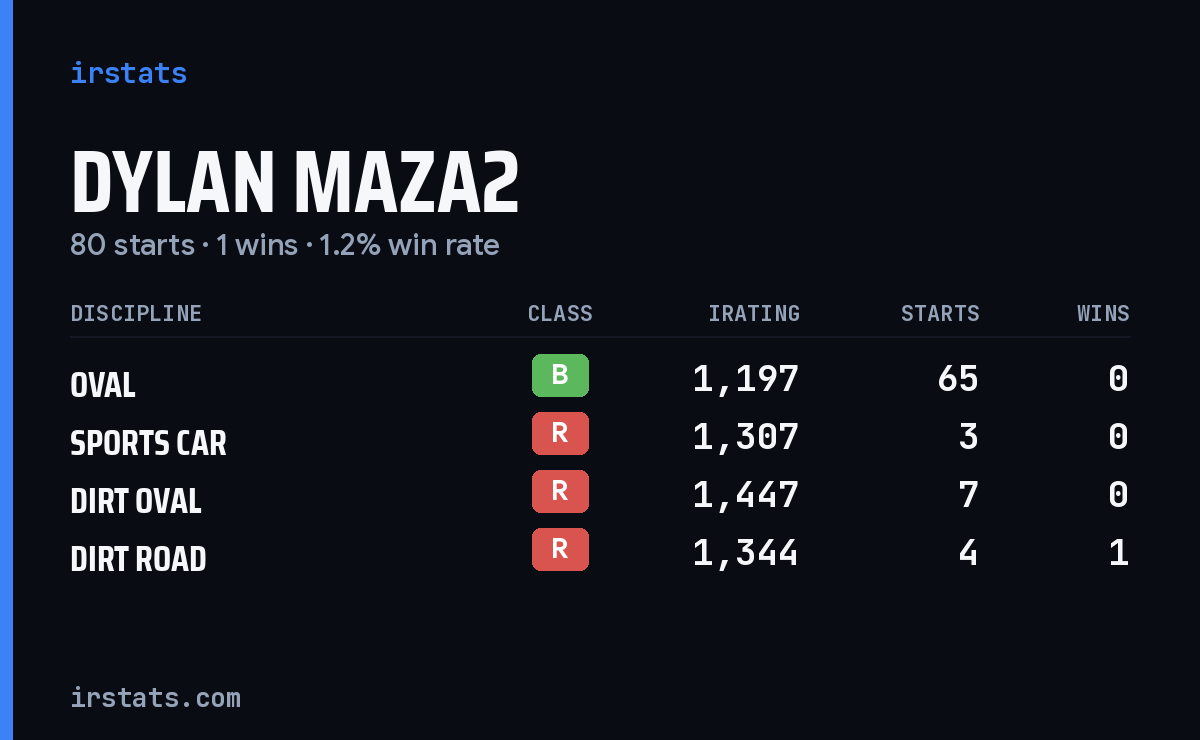 Loading... iRacing stats card