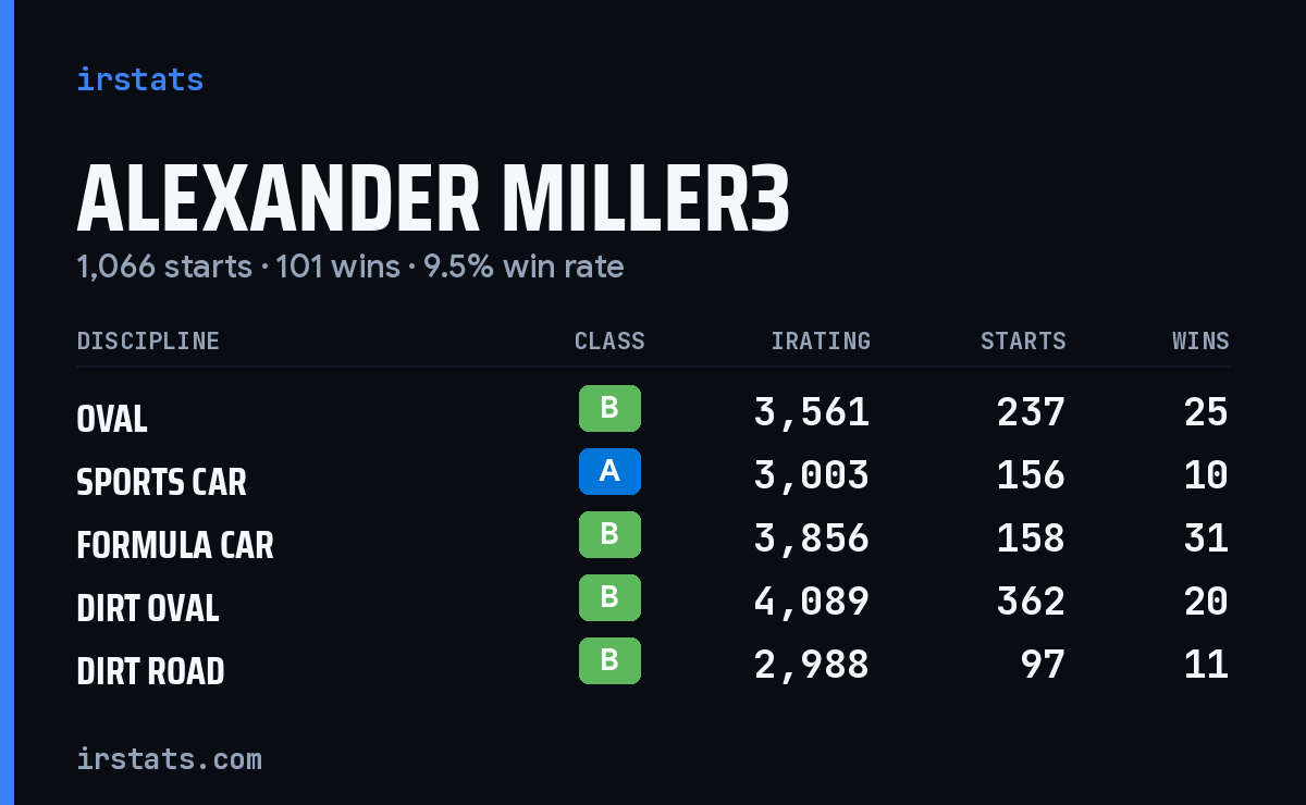 Loading... iRacing stats card