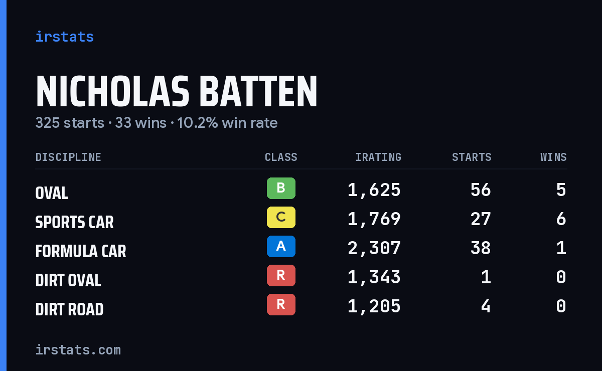 Loading... iRacing stats card