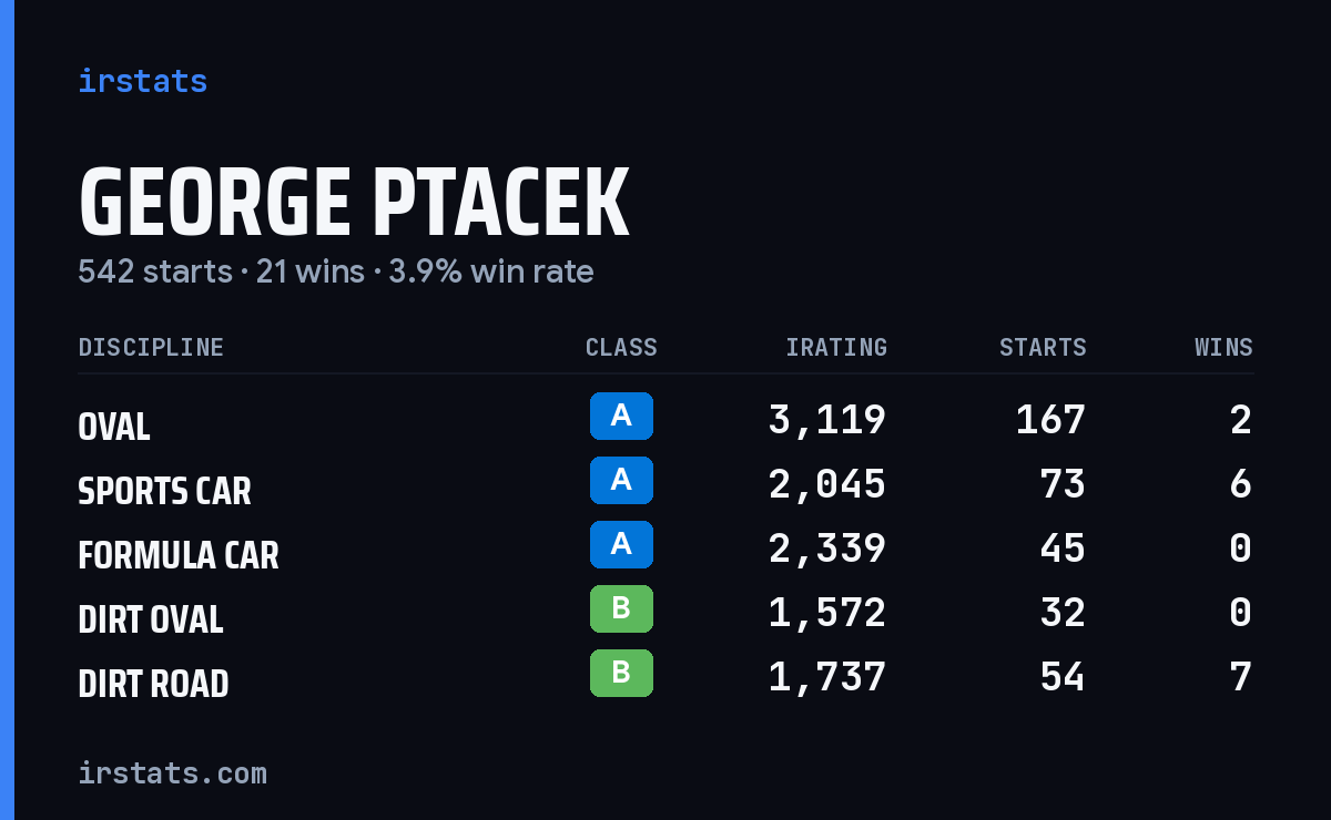 Loading... iRacing stats card
