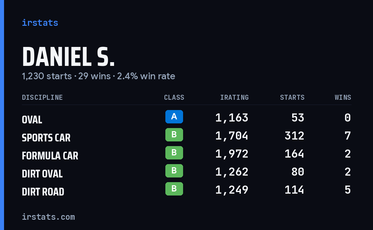 Loading... iRacing stats card