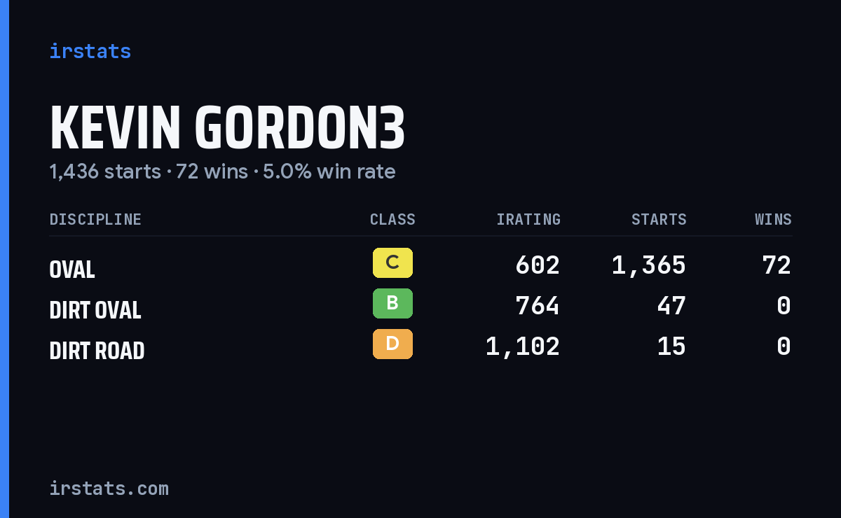 Kevin Gordon3 iRacing stats card