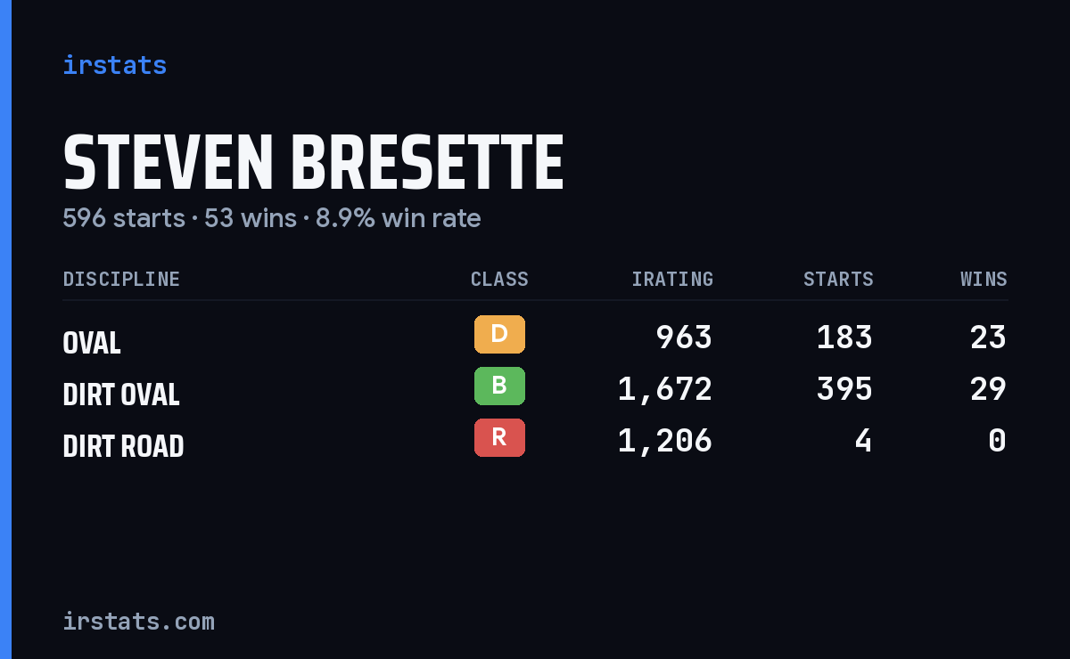 Steven Bresette iRacing stats card