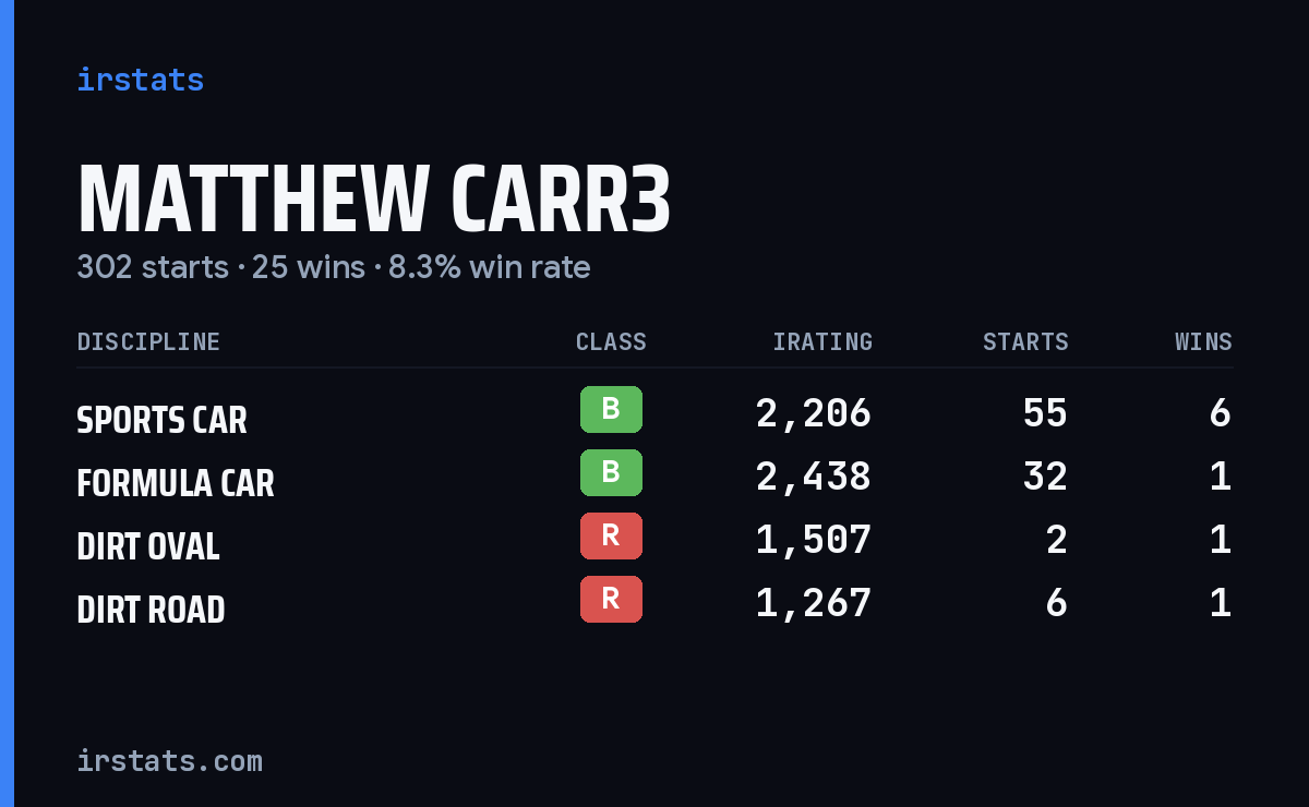 Loading... iRacing stats card