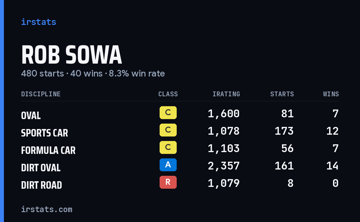 Loading... iRacing stats card