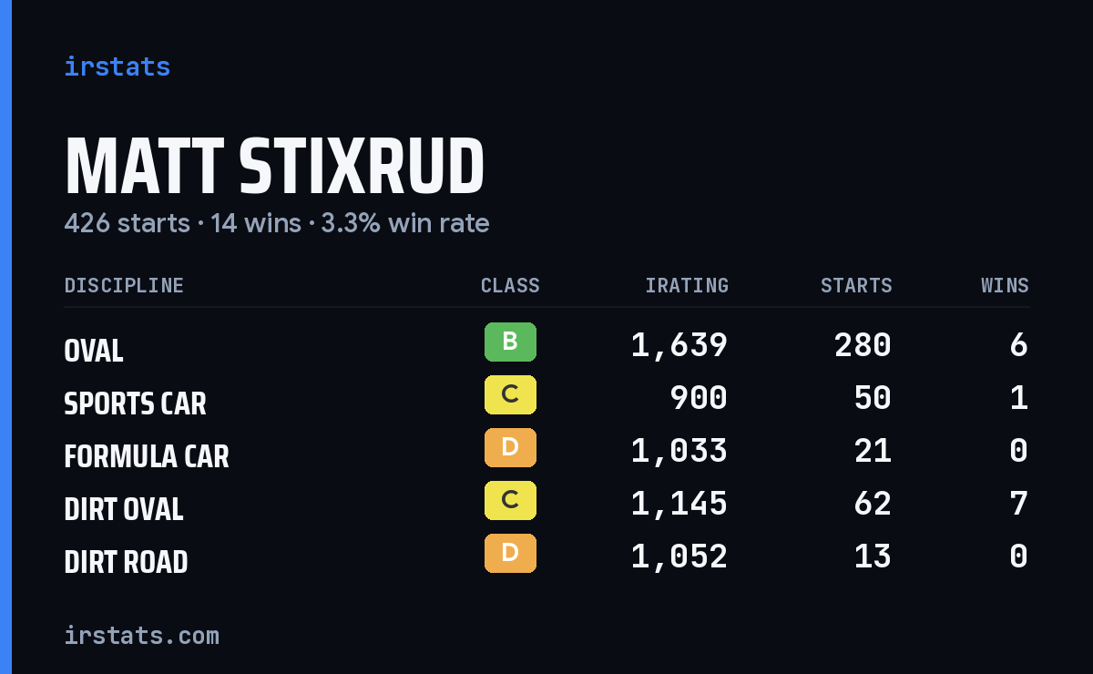 Loading... iRacing stats card