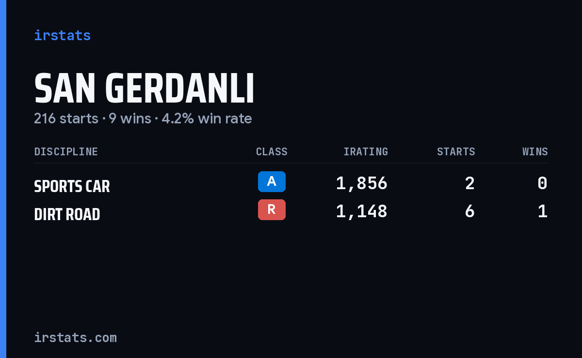 Loading... iRacing stats card