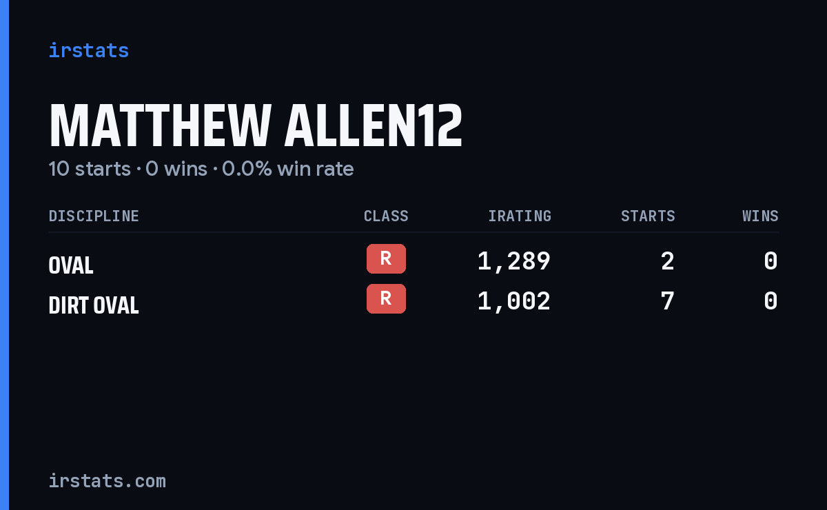 Loading... iRacing stats card