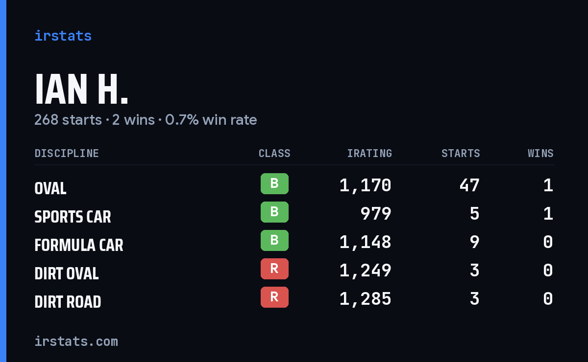 Loading... iRacing stats card
