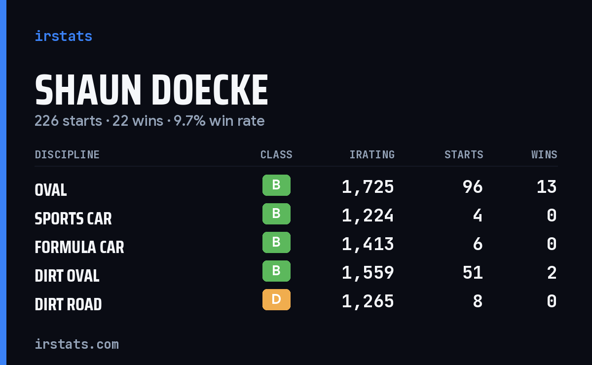 Loading... iRacing stats card