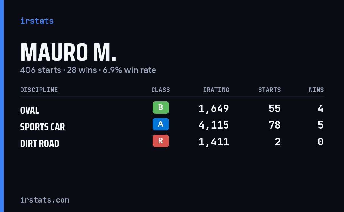 Mauro M. iRacing stats card