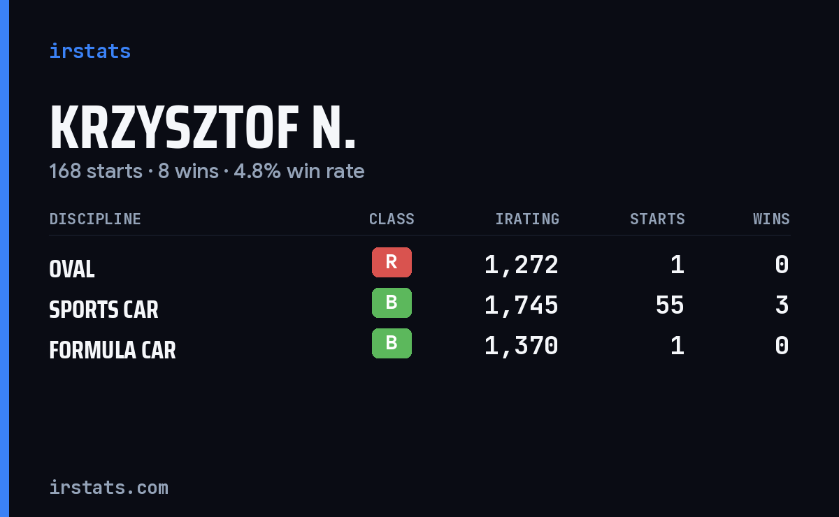Loading... iRacing stats card
