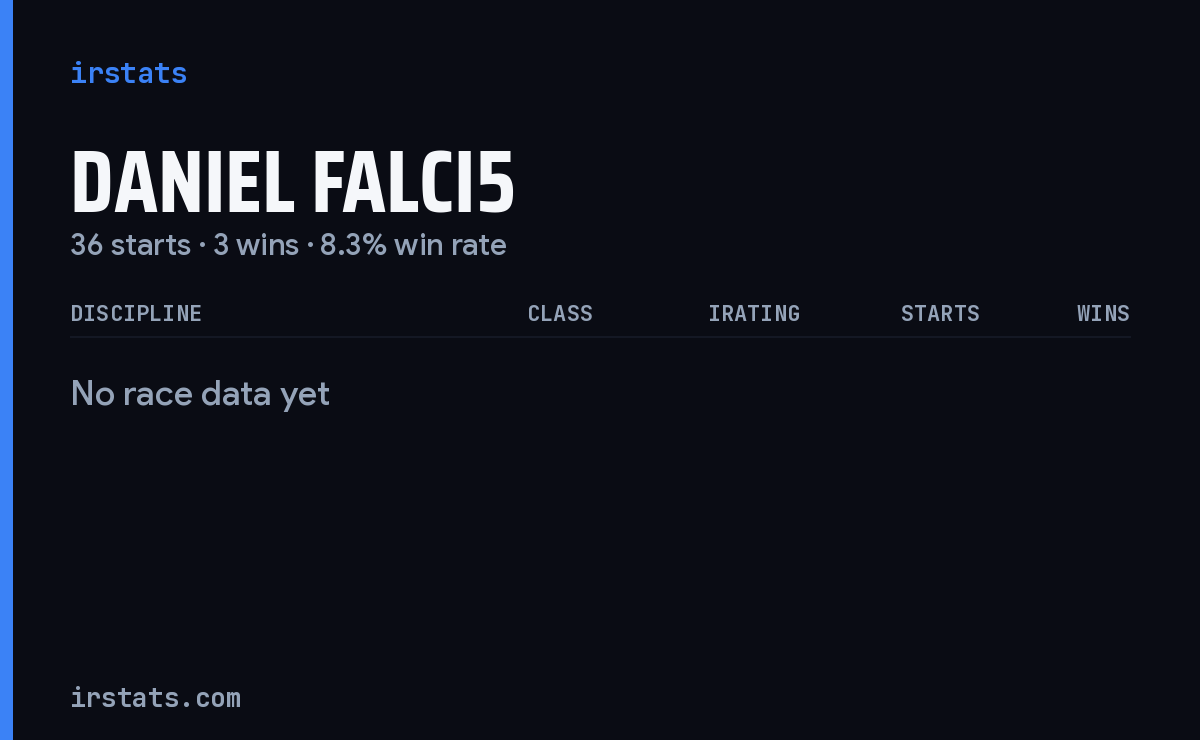 Daniel Falci5 iRacing stats card