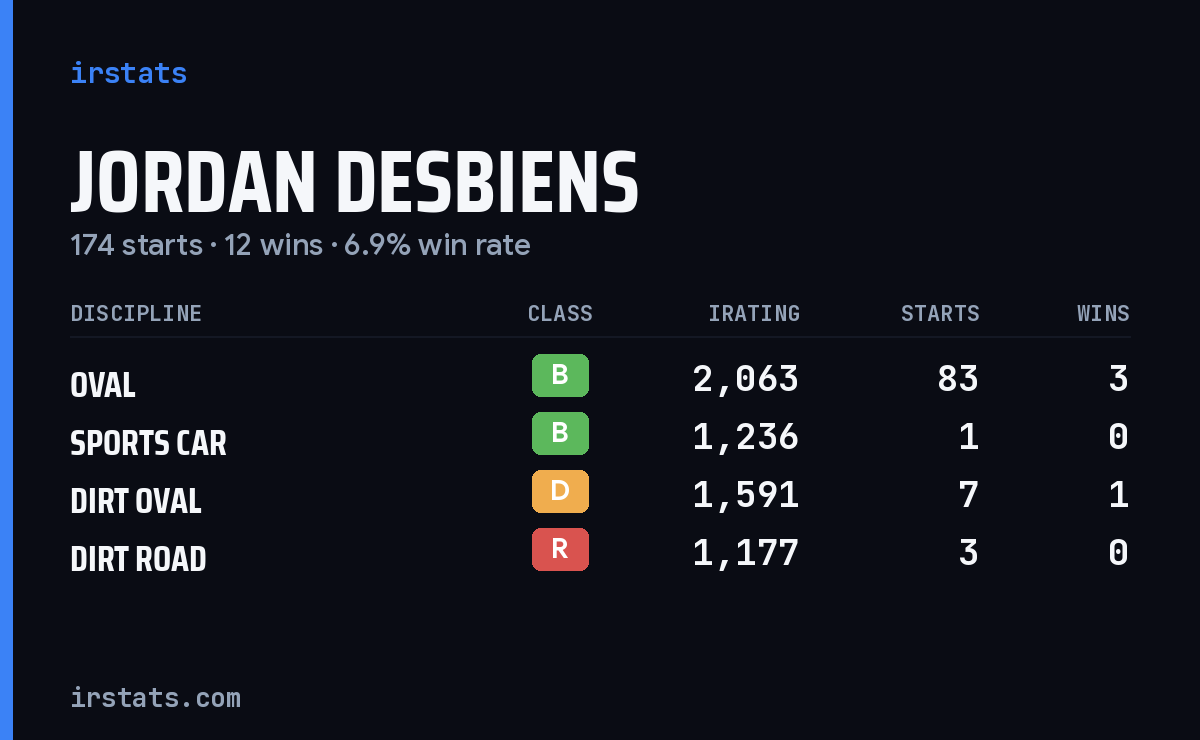 Jordan Desbiens iRacing stats card