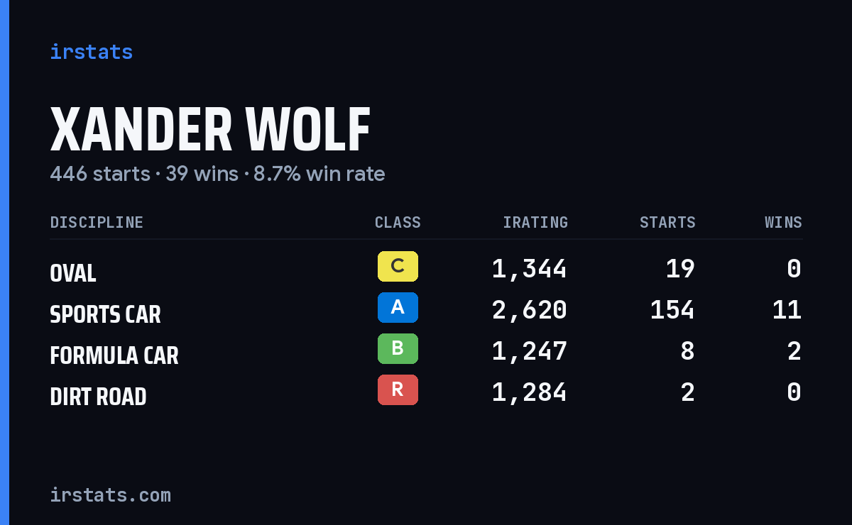 Loading... iRacing stats card