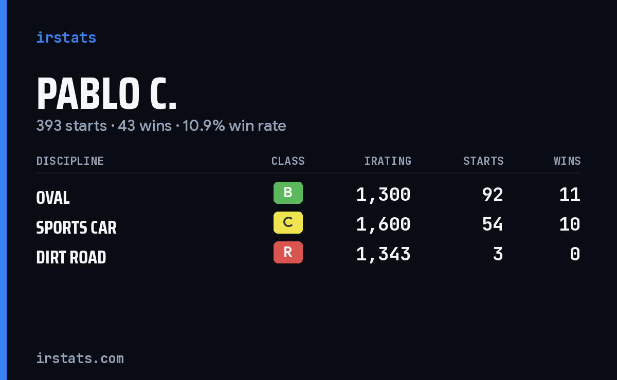 Pablo C. iRacing stats card
