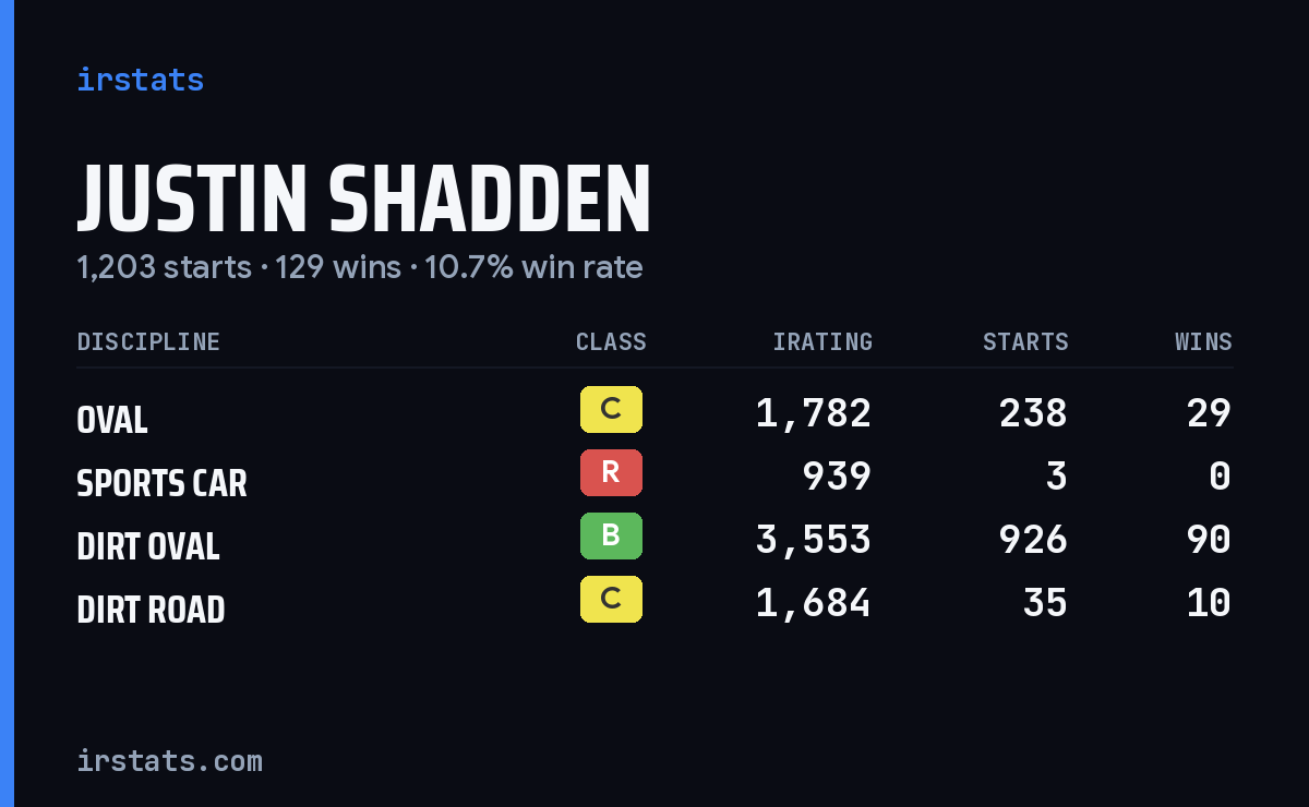 Justin Shadden iRacing stats card
