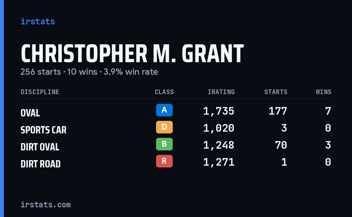 Christopher M. Grant iRacing stats card
