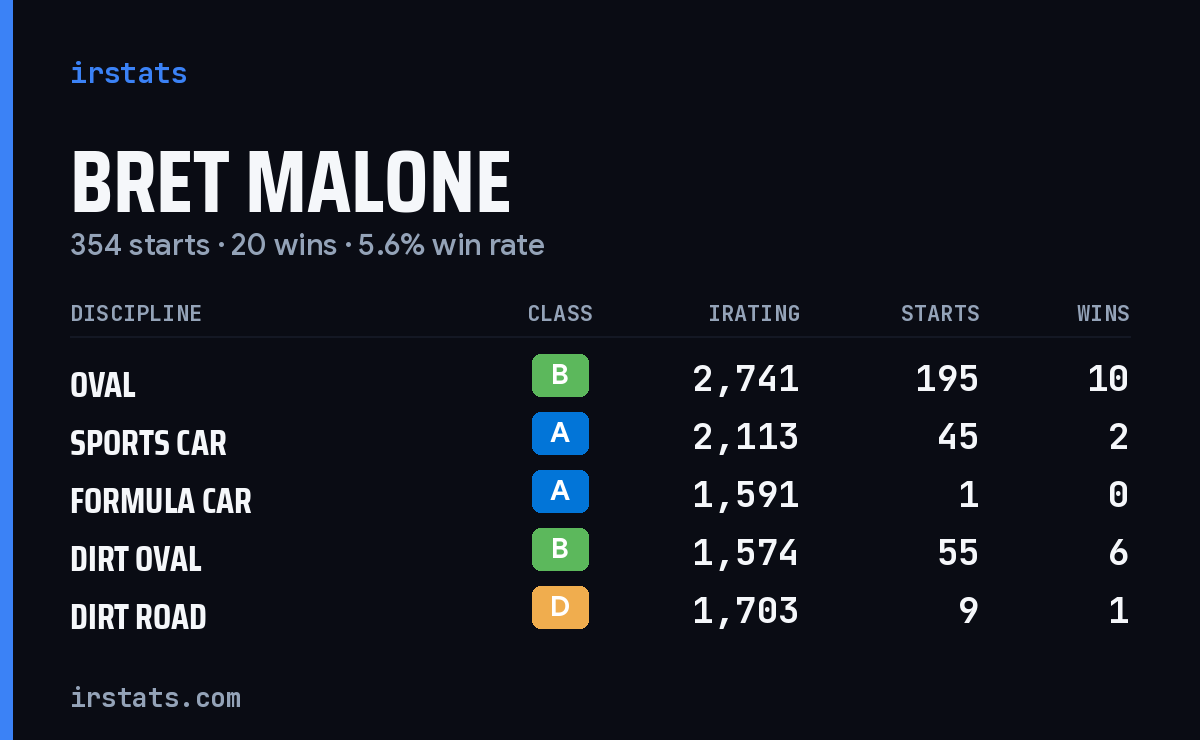 Loading... iRacing stats card