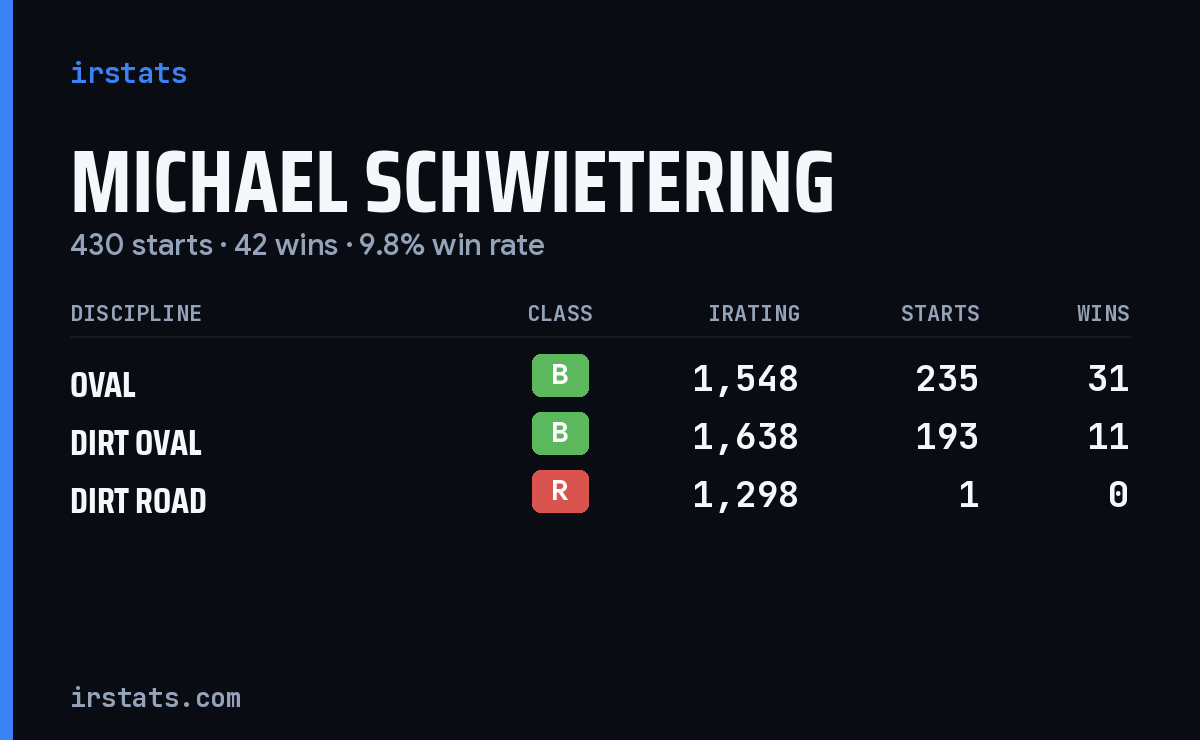 Michael Schwietering iRacing stats card