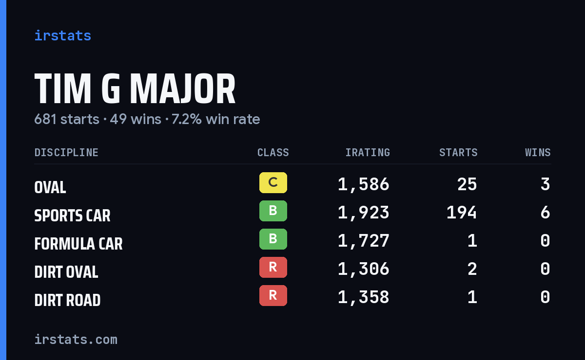 Tim G Major iRacing stats card