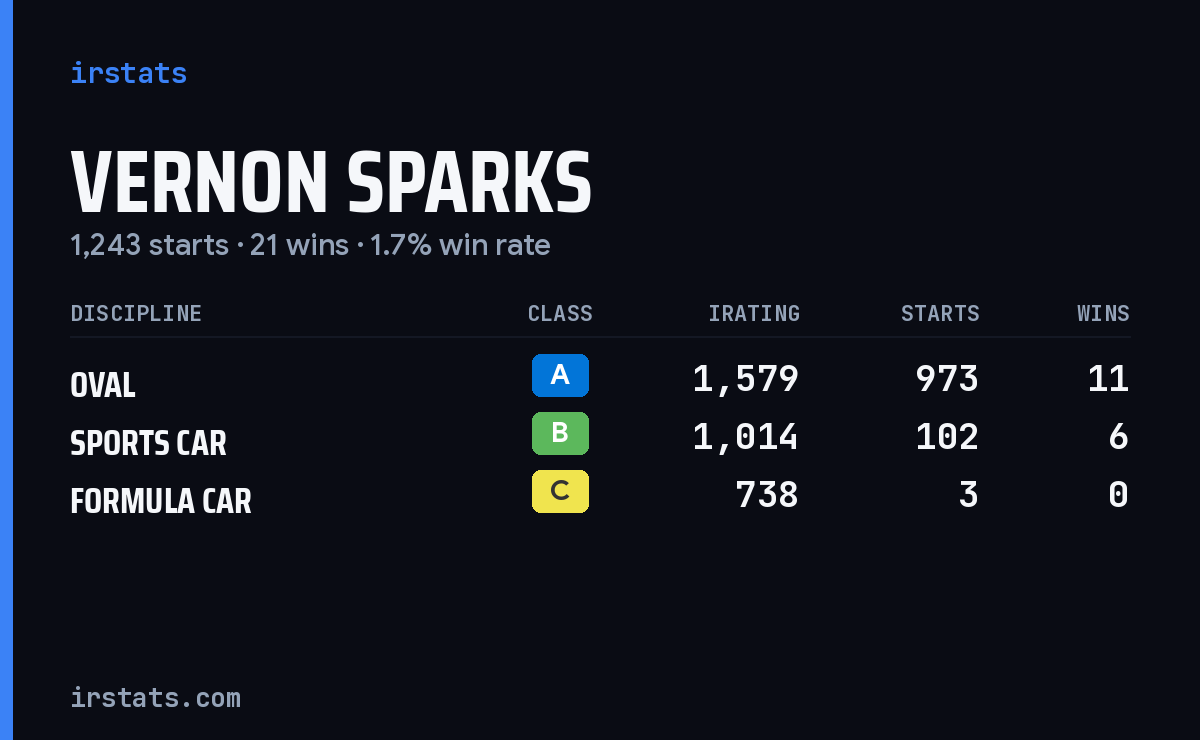 Vernon Sparks iRacing stats card