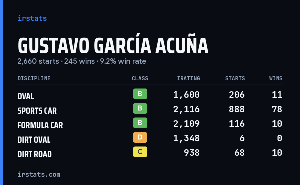 Gustavo García Acuña iRacing stats card