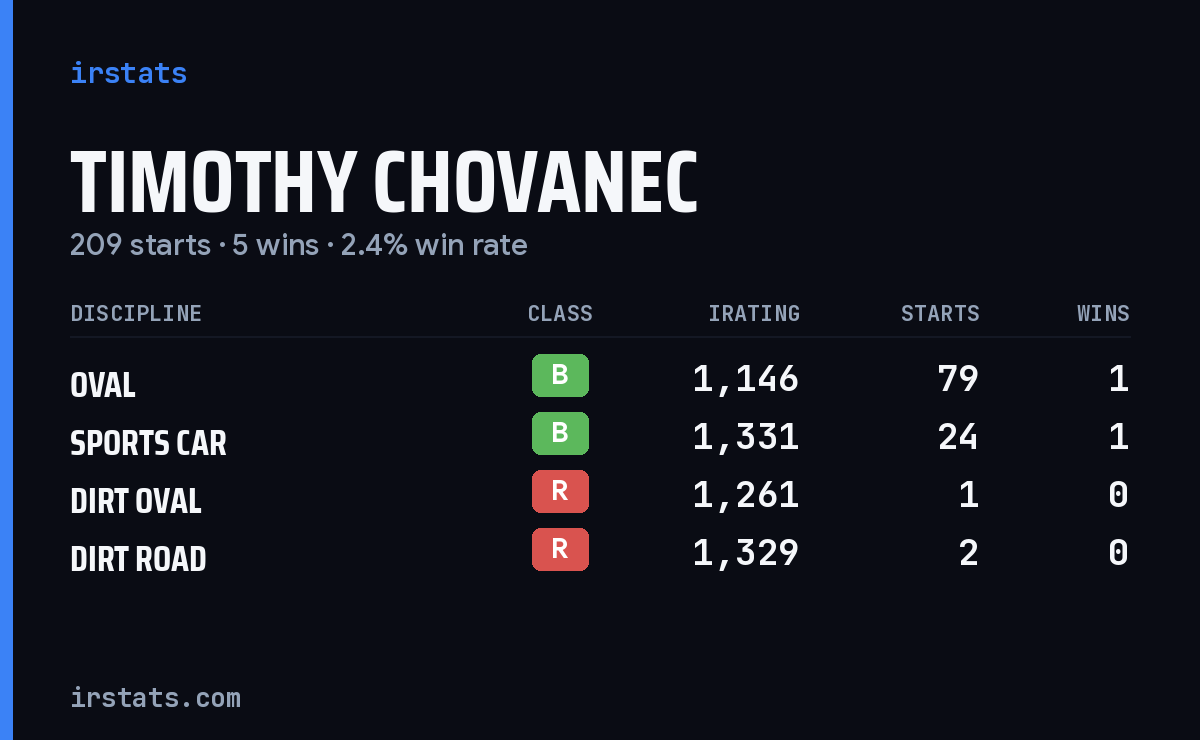 Timothy Chovanec iRacing stats card