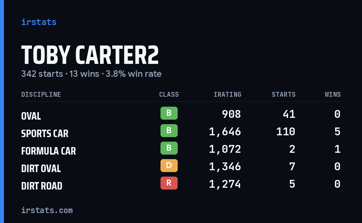 Loading... iRacing stats card