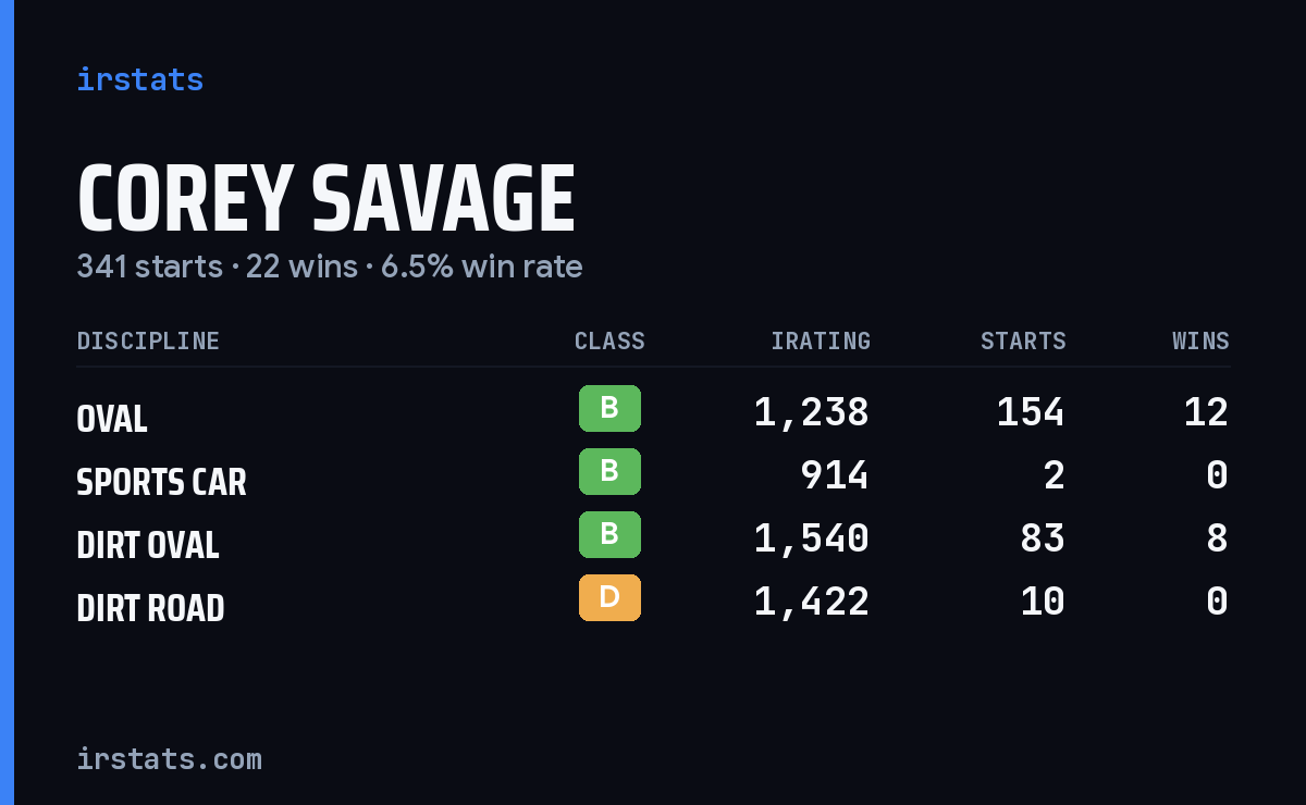 Corey Savage iRacing stats card