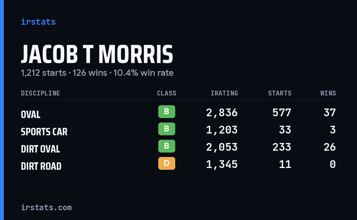 Jacob T Morris iRacing stats card