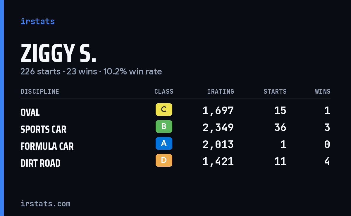 Loading... iRacing stats card