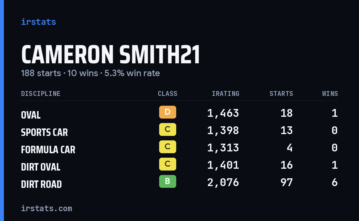 Loading... iRacing stats card